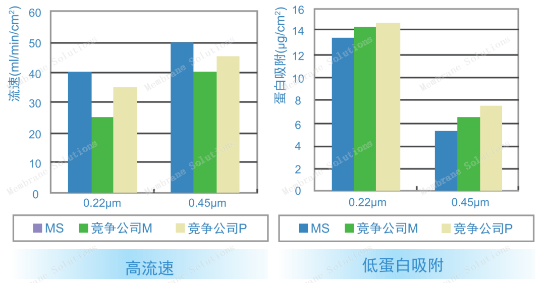 PES濾膜流速與低蛋白吸附與競品濾膜數據對比