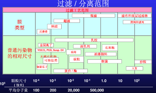 中空纖維膜過(guò)濾分離范圍