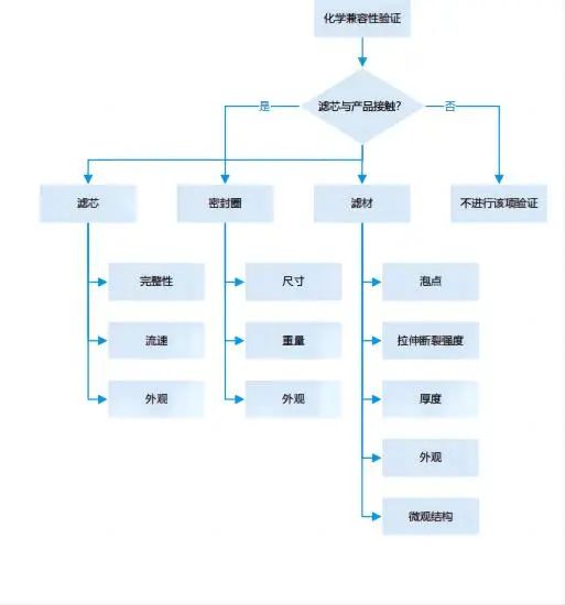 化學兼容性試驗