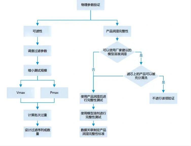 產(chǎn)品完整性試驗