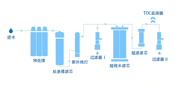 實驗室超純水機原水處理