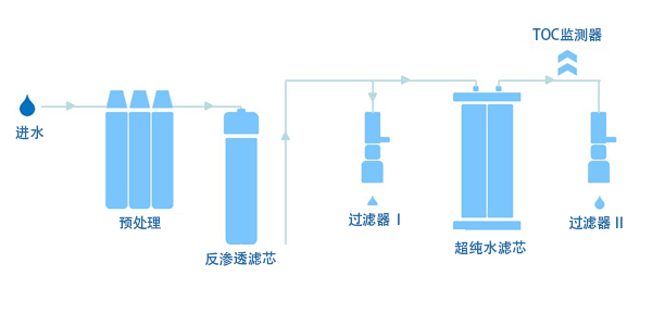 實驗室標準體系純水機