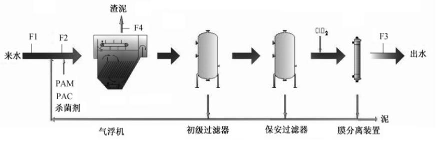 濾芯PVDF對低滲透油田水處理工藝流程1