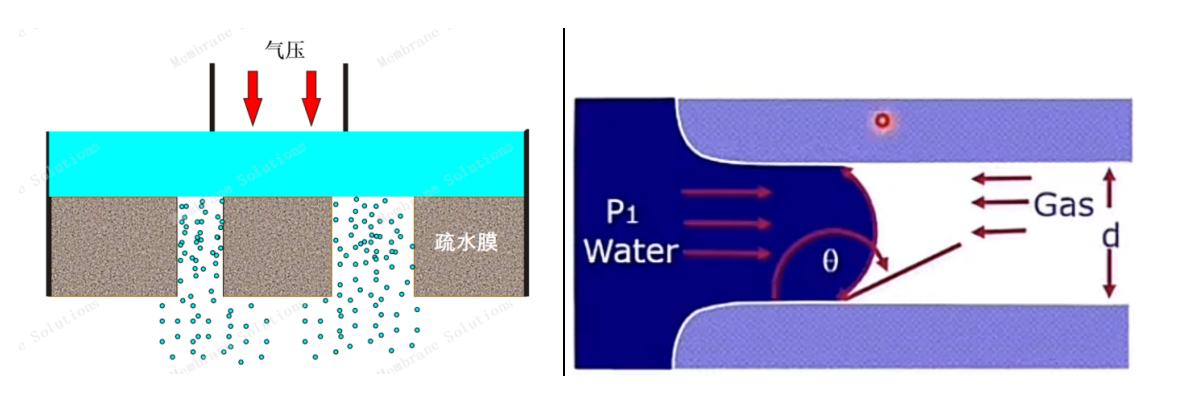 水侵入