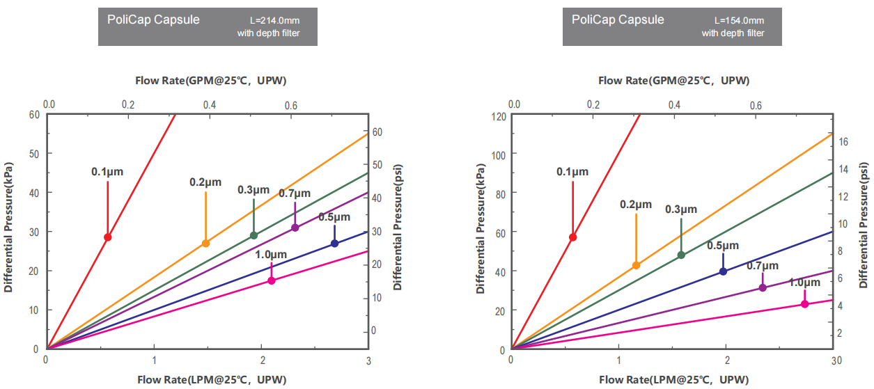 PoliCap終端(POU)緊湊型流量-壓差曲線圖